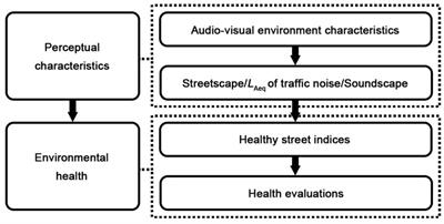 The effects of audio-visual perceptual characteristics on environmental health of pedestrian streets with traffic noise: A case study in Dalian, China